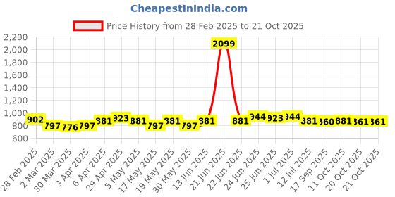 myntra.com BEING NAUGHTY Girls Printed Off Shoulder Top With Skirt being naughty Price History Graph from 28 Feb 2025 to 20 Oct 2025