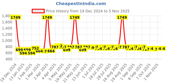 myntra.com BEING NAUGHTY Girls Printed Round Neck Sleeveless Top With Skirt being naughty Price History Graph from 19 Dec 2024 to 2 Nov 2025