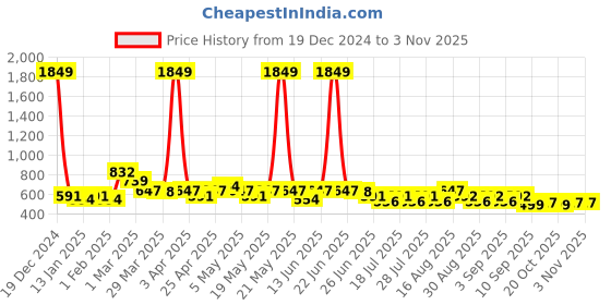 myntra.com BEING NAUGHTY Girls Printed Round Neck Top With Capris being naughty Price History Graph from 19 Dec 2024 to 2 Nov 2025