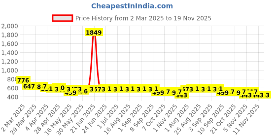 myntra.com BEING NAUGHTY Girls Printed Round Neck Top With Capris being naughty Price History Graph from 2 Mar 2025 to 19 Nov 2025