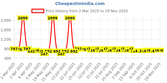 myntra.com BEING NAUGHTY Girls Printed Short Sleeves Top With Shorts being naughty Price History Graph from 2 Mar 2025 to 19 Nov 2025