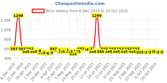 myntra.com BEING NAUGHTY Girls Printed Shoulder Straps Jumpsuit being naughty Price History Graph from 6 Dec 2024 to 20 Oct 2025