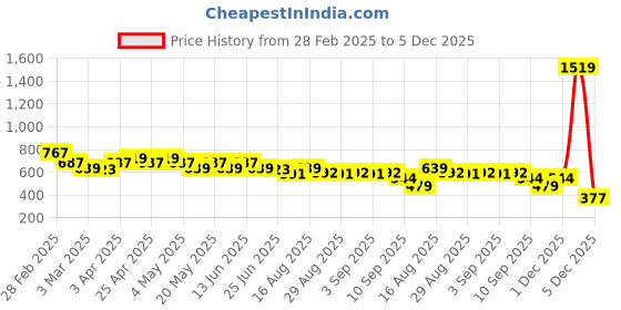 myntra.com BEING NAUGHTY Girls Printed Sleeveless Top & Trouser Clothing Set being naughty Price History Graph from 28 Feb 2025 to 5 Dec 2025