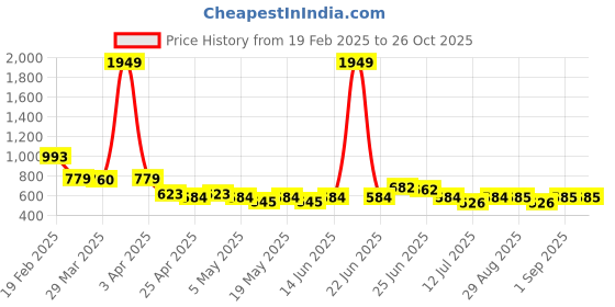 myntra.com BEING NAUGHTY Girls Printed Top With Palazzos being naughty Price History Graph from 19 Feb 2025 to 26 Oct 2025