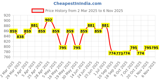 myntra.com BEING NAUGHTY Girls Printed V-Neck Short Sleeves Top With Skirt being naughty Price History Graph from 2 Mar 2025 to 4 Nov 2025