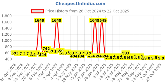 myntra.com BEING NAUGHTY Girls Round Neck Fit & Flare Dress being naughty Price History Graph from 26 Oct 2024 to 21 Oct 2025