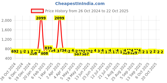 myntra.com BEING NAUGHTY Girls Satin Fit & Flare Dress being naughty Price History Graph from 26 Oct 2024 to 21 Oct 2025