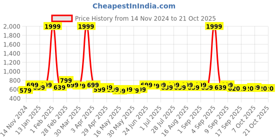 myntra.com BEING NAUGHTY Girls Satin Fit & Flare Dress being naughty Price History Graph from 14 Nov 2024 to 21 Oct 2025