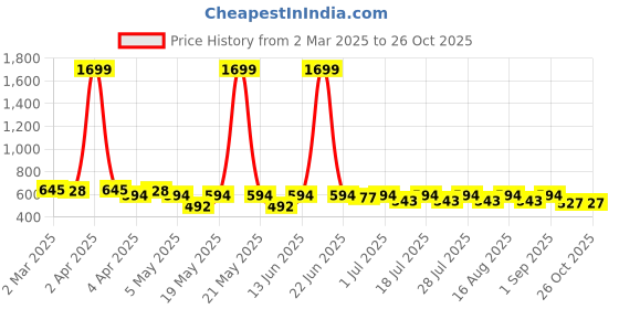 myntra.com BEING NAUGHTY Girls Striped Square Neck Short Sleeves Top With Capri being naughty Price History Graph from 2 Mar 2025 to 26 Oct 2025