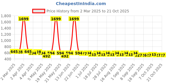 myntra.com BEING NAUGHTY Girls Striped Square Neck Top & Trouser Clothing Set being naughty Price History Graph from 2 Mar 2025 to 20 Oct 2025