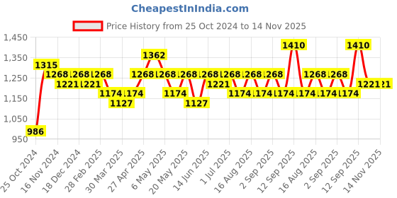 myntra.com BEING NAUGHTY Net Fit & Flare Dress BW0043-Navy Blue being naughty Price History Graph from 25 Oct 2024 to 13 Nov 2025