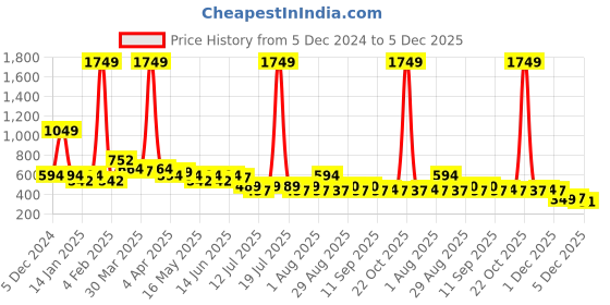 myntra.com BEING NAUGHTY Polka Dot Print Crepe Fit & Flare Dress being naughty Price History Graph from 5 Dec 2024 to 4 Dec 2025