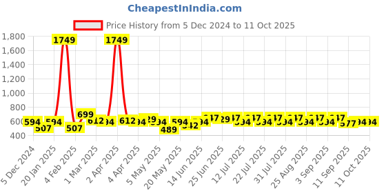 myntra.com BEING NAUGHTY Polka Dot Print Crepe Fit & Flare Dress being naughty Price History Graph from 5 Dec 2024 to 4 Oct 2025