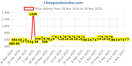 myntra.com BEING NAUGHTY Polka Dot Print Fit & Flare Dress being naughty Price History Graph from 29 Nov 2024 to 25 Nov 2025
