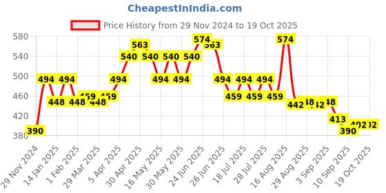 myntra.com BEING NAUGHTY Polka Dot Print Layered A-Line Dress being naughty Price History Graph from 29 Nov 2024 to 18 Oct 2025