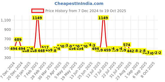myntra.com BEING NAUGHTY Polka Dot Print Layered A-Line Dress being naughty Price History Graph from 7 Dec 2024 to 18 Oct 2025