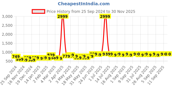 myntra.com BEING NAUGHTY Polka Dot Print Layered Fit & Flare Dress being naughty Price History Graph from 25 Sep 2024 to 30 Nov 2025