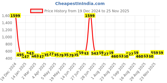 myntra.com BEING NAUGHTY Polka Dot Printed Halter Neck A-Line Crop Top being naughty Price History Graph from 19 Dec 2024 to 24 Nov 2025