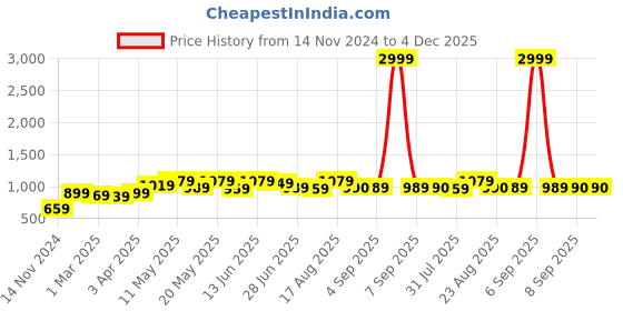 myntra.com BEING NAUGHTY Polka Dot Printed Halter Neck Sleeveless Top & Palazzo being naughty Price History Graph from 14 Nov 2024 to 4 Dec 2025
