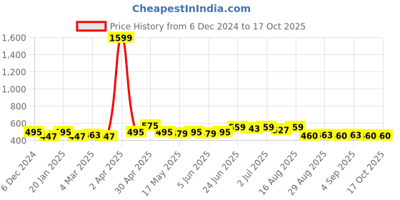 myntra.com BEING NAUGHTY Polka Dot Printed Top being naughty Price History Graph from 6 Dec 2024 to 16 Oct 2025