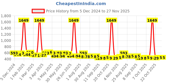 myntra.com BEING NAUGHTY Print A-Line Dress being naughty Price History Graph from 5 Dec 2024 to 27 Nov 2025
