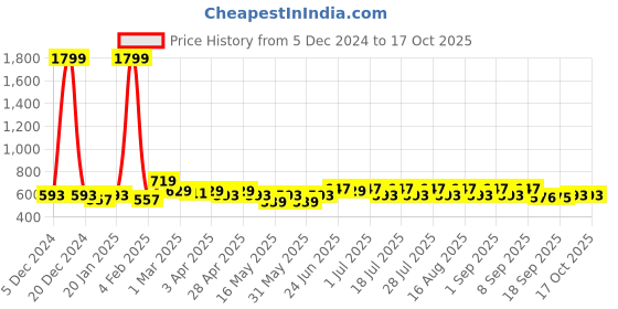myntra.com BEING NAUGHTY Print Crepe Fit & Flare Dress being naughty Price History Graph from 5 Dec 2024 to 4 Oct 2025