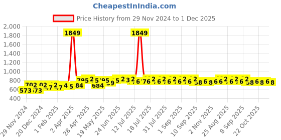 myntra.com BEING NAUGHTY Print Fit & Flare Dress being naughty Price History Graph from 29 Nov 2024 to 1 Dec 2025