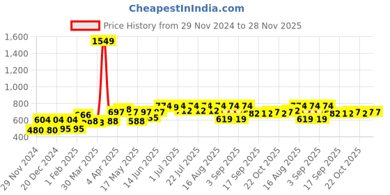 myntra.com BEING NAUGHTY Print Fit & Flare Dress being naughty Price History Graph from 29 Nov 2024 to 28 Nov 2025