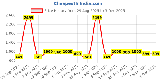 myntra.com BEING NAUGHTY Printed Blazer With Dress being naughty Price History Graph from 29 Aug 2025 to 3 Dec 2025