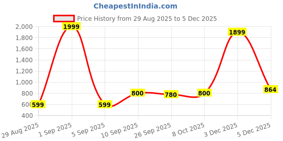 myntra.com BEING NAUGHTY Printed Comfort-Fit Single Breasted Blazer being naughty Price History Graph from 29 Aug 2025 to 5 Dec 2025