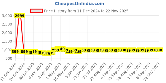 myntra.com BEING NAUGHTY Printed Halter Neck Sleeveless Top With Palazzo being naughty Price History Graph from 11 Dec 2024 to 22 Nov 2025