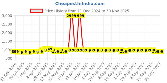 myntra.com BEING NAUGHTY Printed Halter Neck Sleeveless Top With Palazzo being naughty Price History Graph from 11 Dec 2024 to 30 Nov 2025