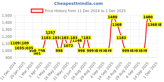 myntra.com BEING NAUGHTY Printed Halter Neck Sleeveless Top With Palazzo being naughty Price History Graph from 11 Dec 2024 to 1 Dec 2025