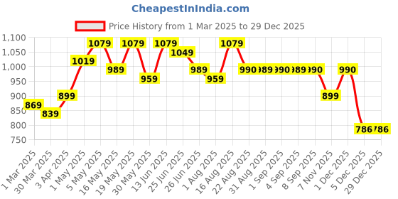 myntra.com BEING NAUGHTY Printed Halter Neck Sleeveless Top With Palazzo being naughty Price History Graph from 1 Mar 2025 to 29 Dec 2025
