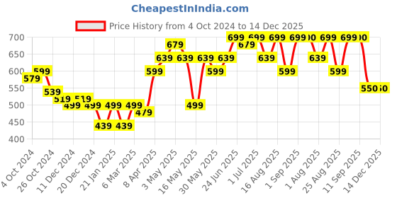 myntra.com BEING NAUGHTY Printed Pleated Trousers being naughty Price History Graph from 4 Oct 2024 to 14 Dec 2025
