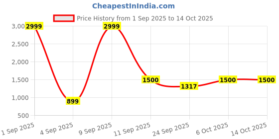 myntra.com BEING NAUGHTY Printed Pure Cotton Crop Top With Blazer being naughty Price History Graph from 1 Sep 2025 to 13 Oct 2025