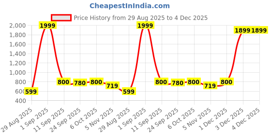 myntra.com BEING NAUGHTY Printed Slim-Fit Single-Breasted Casual Blazer being naughty Price History Graph from 29 Aug 2025 to 3 Dec 2025