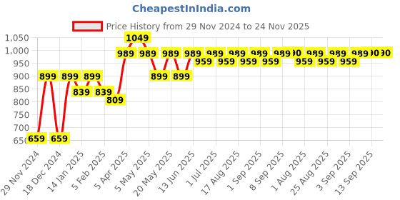 myntra.com BEING NAUGHTY Printed Top and Palazzos being naughty Price History Graph from 29 Nov 2024 to 24 Nov 2025
