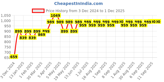 myntra.com BEING NAUGHTY Printed Top and Palazzos being naughty Price History Graph from 3 Dec 2024 to 30 Nov 2025