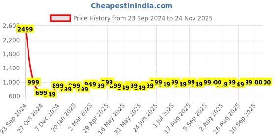 myntra.com BEING NAUGHTY Printed Top & Trousers Co-Ords being naughty Price History Graph from 23 Sep 2024 to 24 Nov 2025