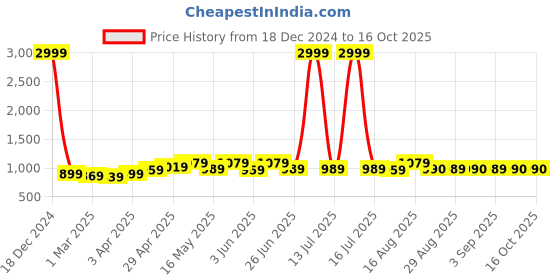 myntra.com BEING NAUGHTY Printed Top With Palazzo Co-Ords being naughty Price History Graph from 18 Dec 2024 to 15 Oct 2025