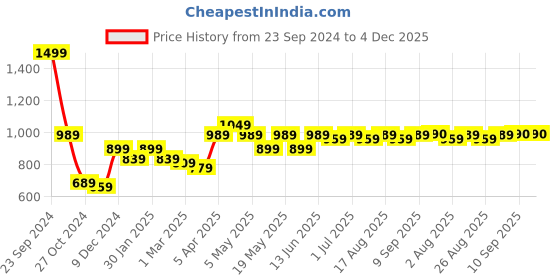 myntra.com BEING NAUGHTY Printed Top With Palazzos Co-Ords being naughty Price History Graph from 23 Sep 2024 to 4 Dec 2025