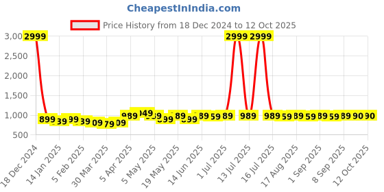 myntra.com BEING NAUGHTY Printed Top With Palazzos Co-Ords being naughty Price History Graph from 18 Dec 2024 to 12 Oct 2025
