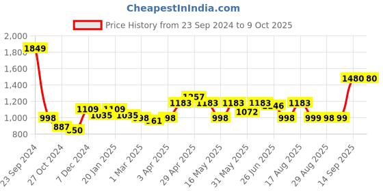 myntra.com BEING NAUGHTY Printed Top With Trouser Co-Ords being naughty Price History Graph from 23 Sep 2024 to 9 Oct 2025