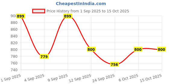 myntra.com BEING NAUGHTY Puff Sleeve Crop Top being naughty Price History Graph from 1 Sep 2025 to 14 Oct 2025