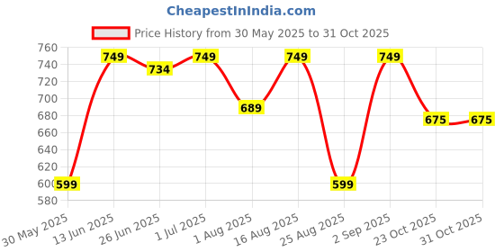 myntra.com BEING NAUGHTY Self Design Comfort-Fit Straight Above Knee Skirt being naughty Price History Graph from 30 May 2025 to 30 Oct 2025