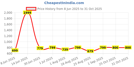 myntra.com BEING NAUGHTY Self Design Puff Sleeve Fitted Crop Top being naughty Price History Graph from 8 Jun 2025 to 30 Oct 2025