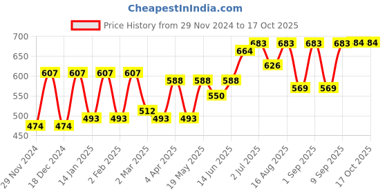 myntra.com BEING NAUGHTY Self Design Textured Skirt being naughty Price History Graph from 29 Nov 2024 to 16 Oct 2025