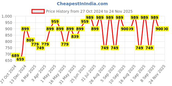 myntra.com BEING NAUGHTY Striped Square Neck Sleeveless Top With Shorts being naughty Price History Graph from 27 Oct 2024 to 23 Nov 2025