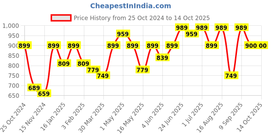myntra.com BEING NAUGHTY Striped Top With Capris Co-Ords being naughty Price History Graph from 25 Oct 2024 to 14 Oct 2025